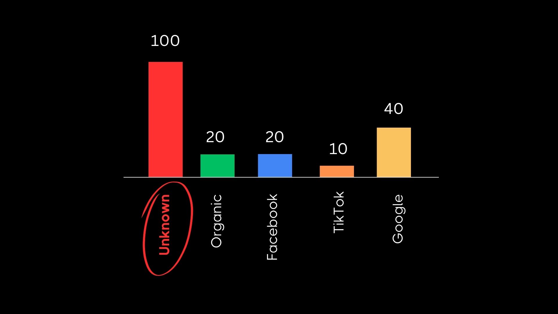 Missing attribution chart