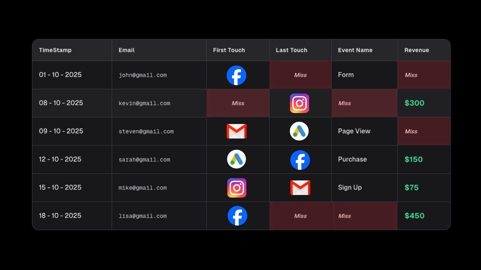 Fragmented data table
